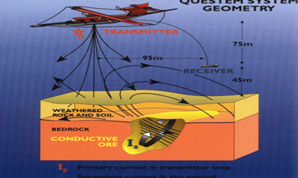 Tecnología prospección aerea